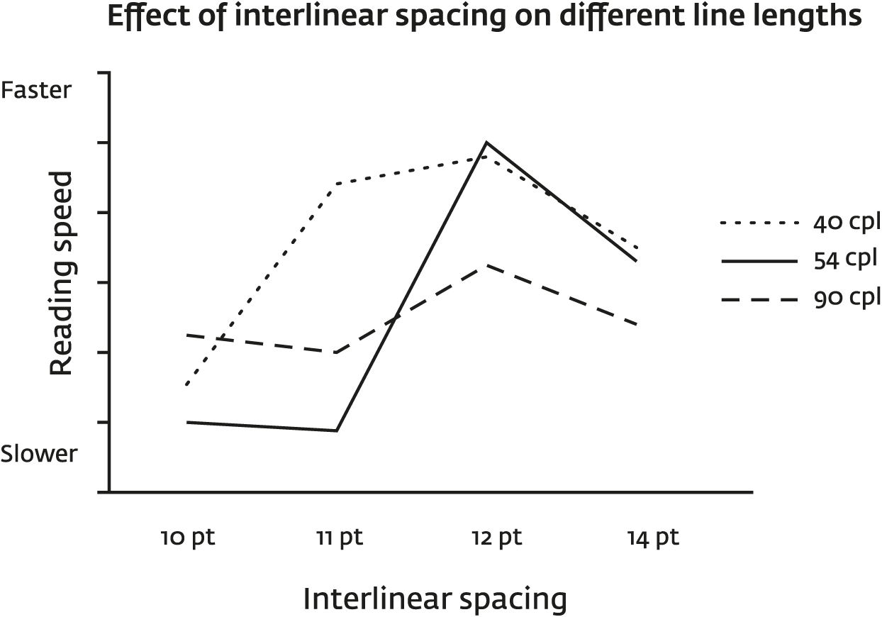 Graph showing the relationship between line spacing and line length