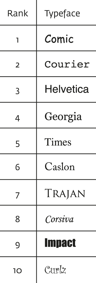 Typefaces ranked by performance